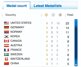 Screenshot: Scrolling menus of medal counts